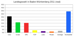 Landtagswahl in Baden-Württemberg 2011 (real)
