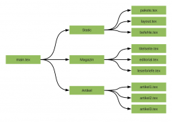 Der Dateiaufbau von freiesMagazin