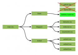 Der Dateiaufbau von freiesMagazin für die HTML-Ausgabe.