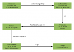 Vom LaTeX-Code über HTML zum EPUB.