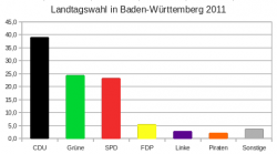 Landtagswahl in Baden-Württemberg 2011